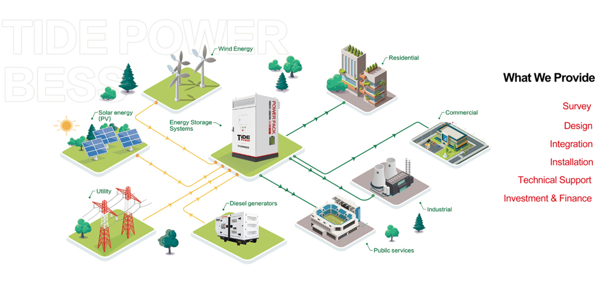 ECO Micro-grid